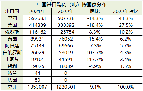 中國進(jìn)口雞肉國家分布