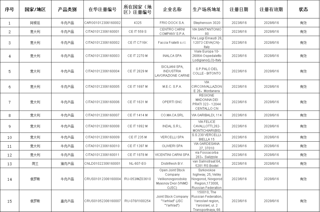 新增輸華肉類企業(yè)