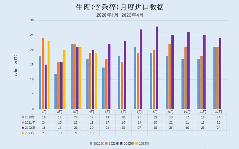 牛肉月度進(jìn)口數(shù)據(jù)