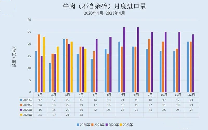 牛肉月度進(jìn)口量