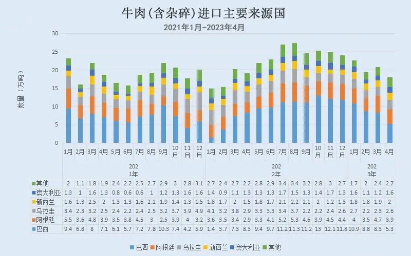 牛肉進(jìn)口主要來(lái)源國(guó)