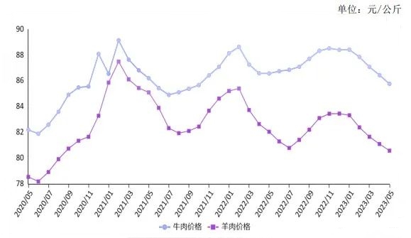 我國牛羊肉價(jià)格走勢(shì)