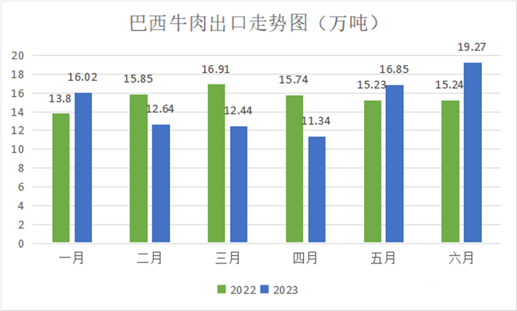 巴西牛肉出口走勢圖