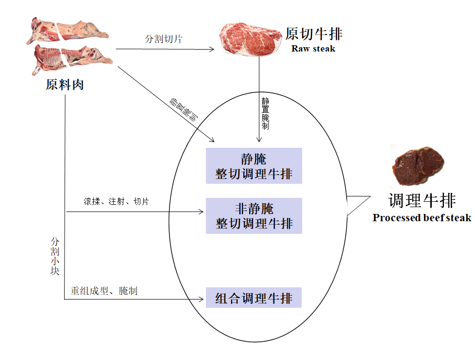 各類牛排