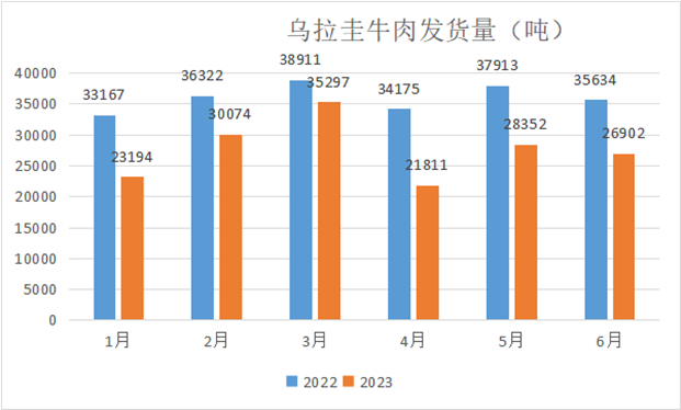 烏拉圭牛肉發貨量