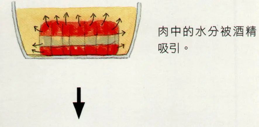 肉中的水分被酒精吸引