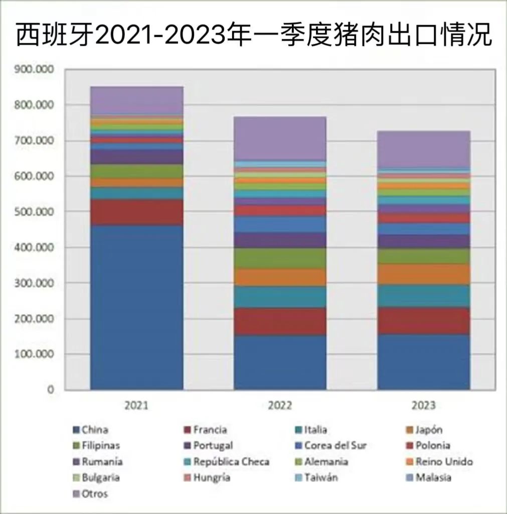 西班牙2021-2023年第一季度豬肉出口情況