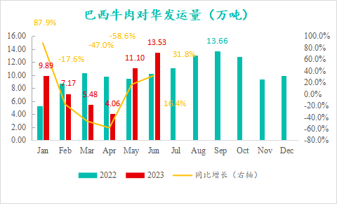 巴西牛肉對華發運量