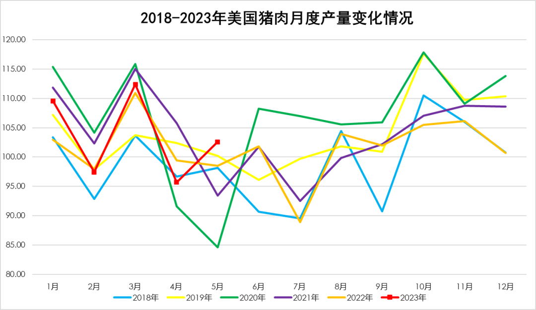 2018-2023年美國豬肉月度產量變化
