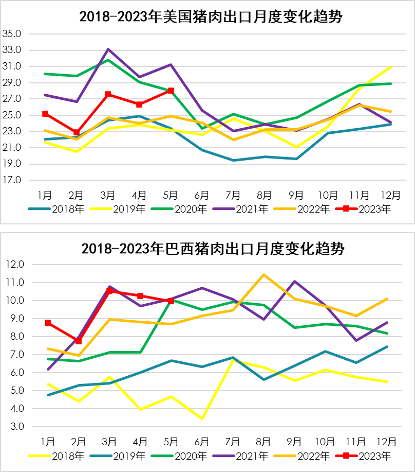 2018-2023年美國、巴西豬肉出口月度變化趨勢