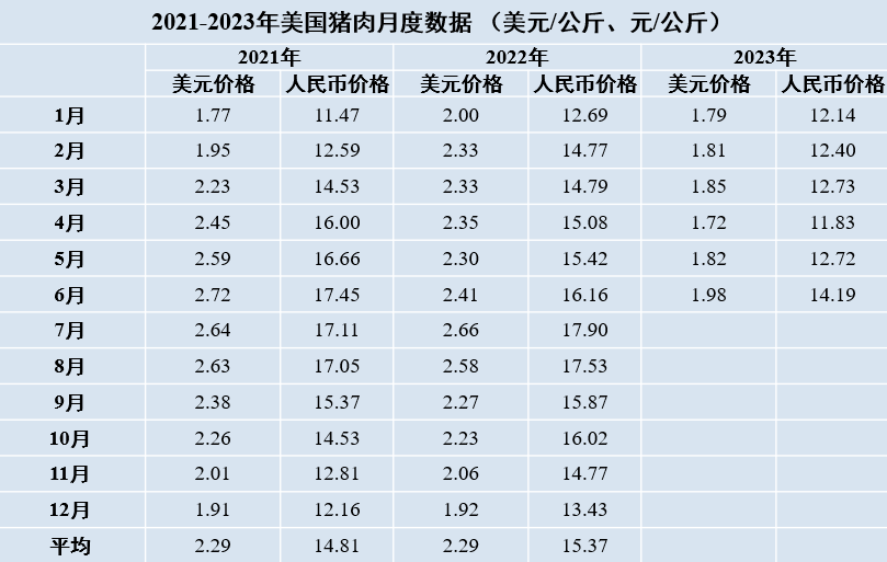 2021-2023年美國豬肉月度數據