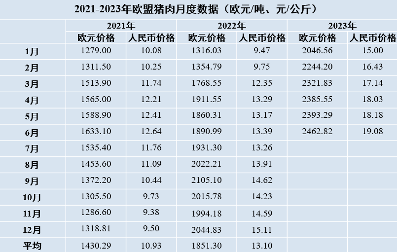 2023-2023年歐盟豬肉月度數據