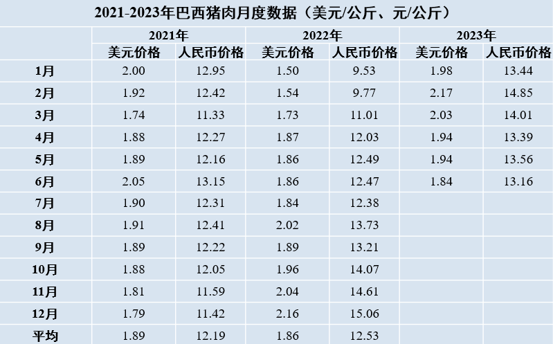 2021-2023年巴西豬肉月度數據