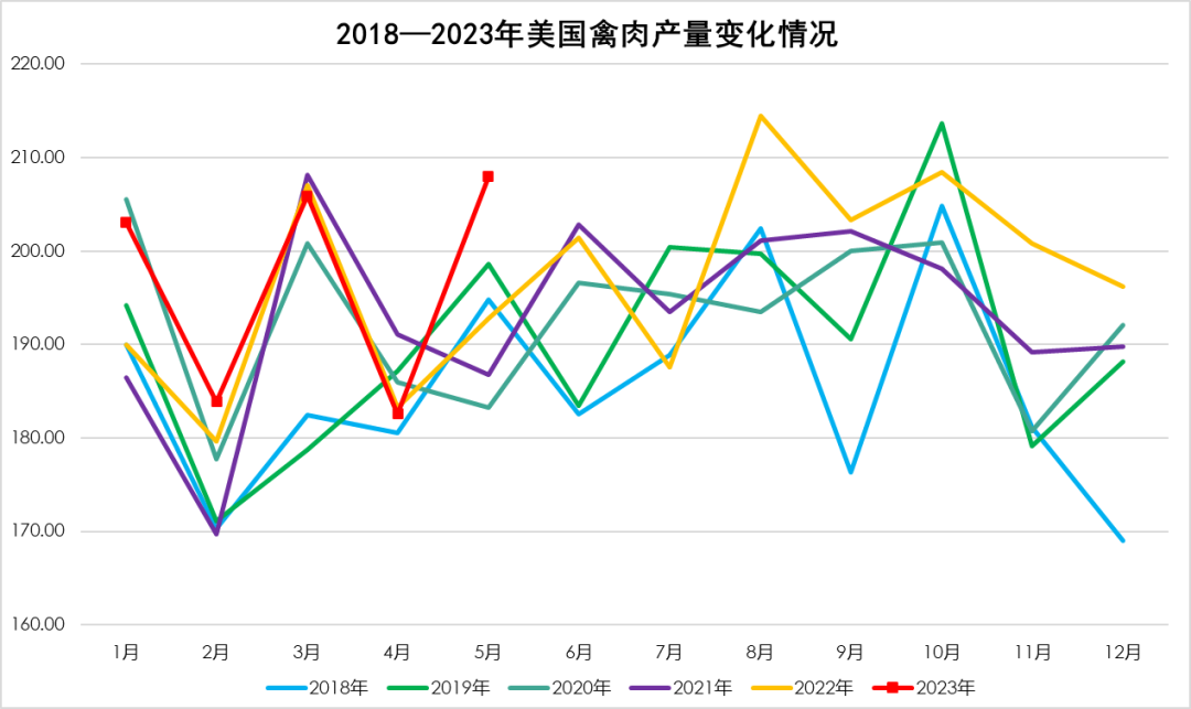 2018-2023年美國禽肉產量變化