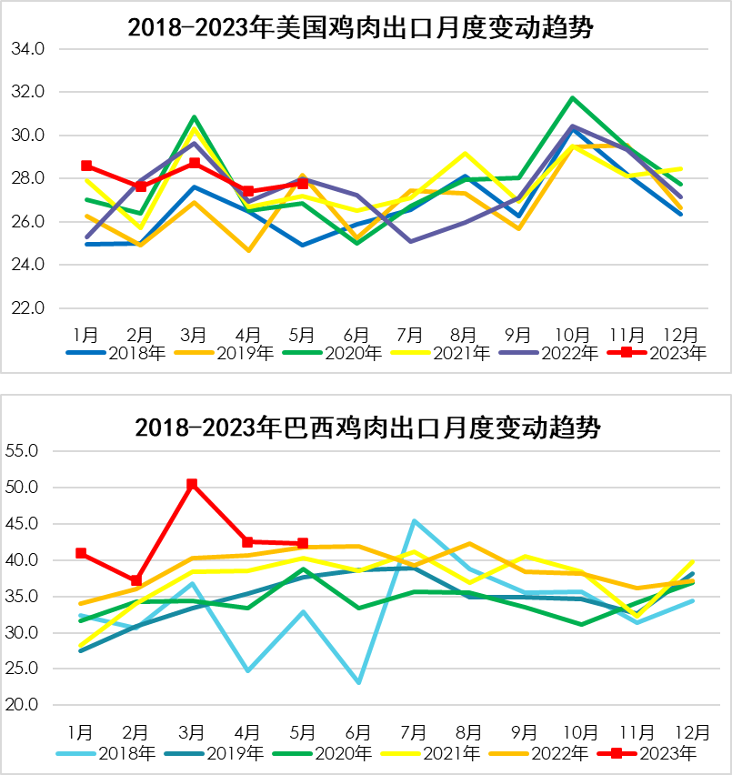 2018-2023年美國、巴西雞肉出口月度變動趨勢
