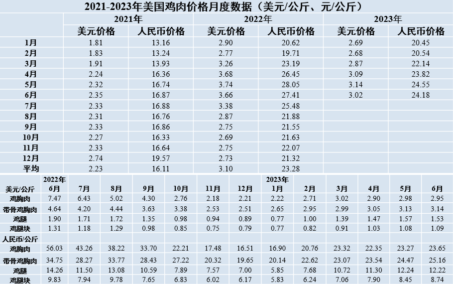 2021-2023年美國雞肉價格月度數據