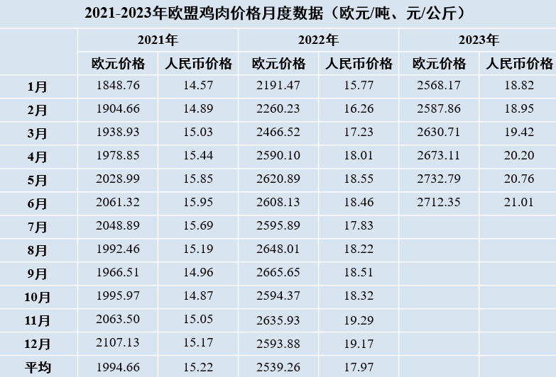 2021-2023年歐盟雞肉價格月度數據