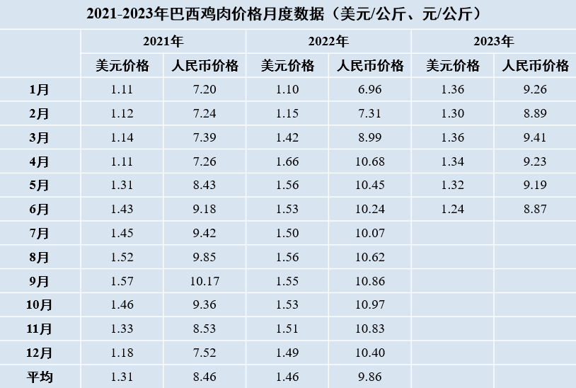 2021-2023年巴西雞肉價格月度數據