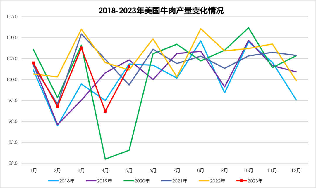 2018-2023年美國牛肉產量變化情況