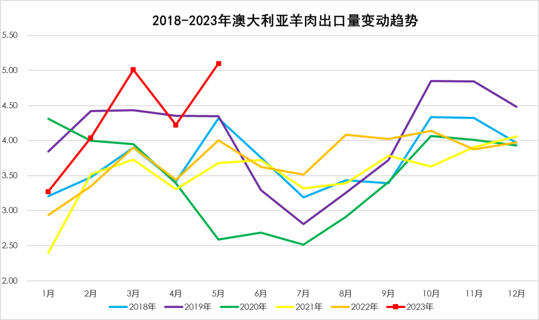 2018-2023年澳大利亞羊肉出口量變動趨勢