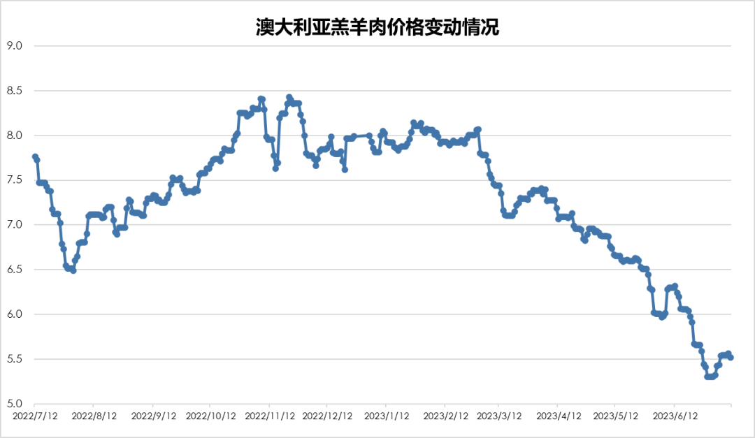 澳大利亞羔羊肉價格變動情況