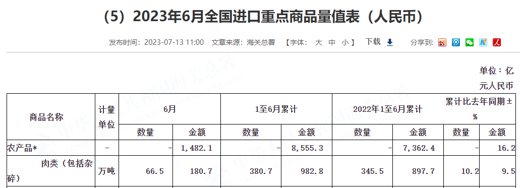 2023年6月進(jìn)口肉類總量