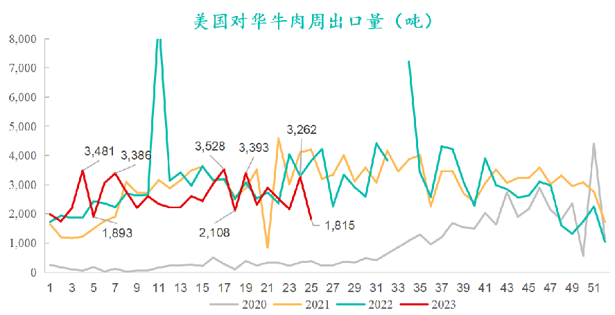 美國(guó)對(duì)華牛肉周出口量