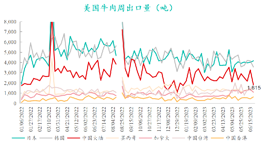美國(guó)牛肉周出口量
