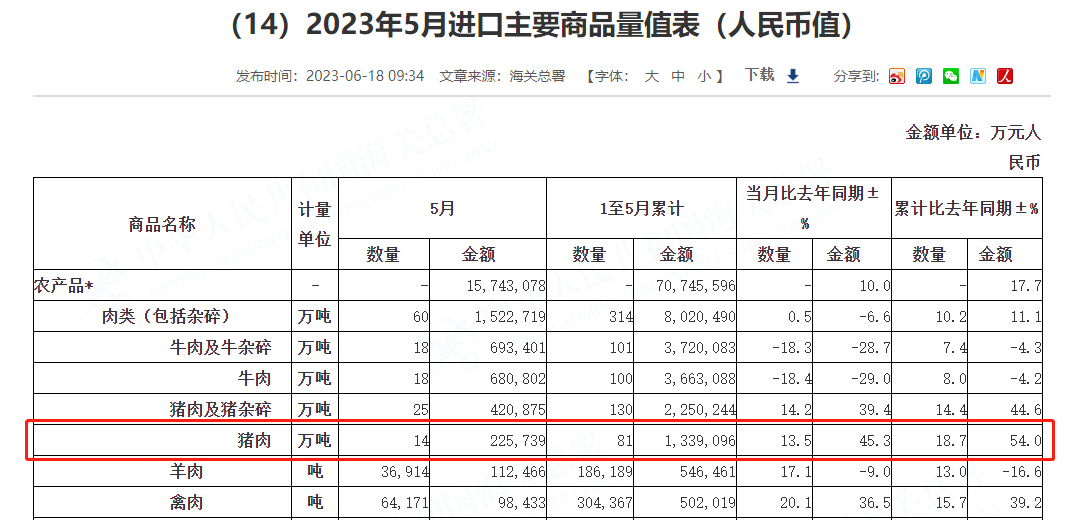 我國豬肉進口量