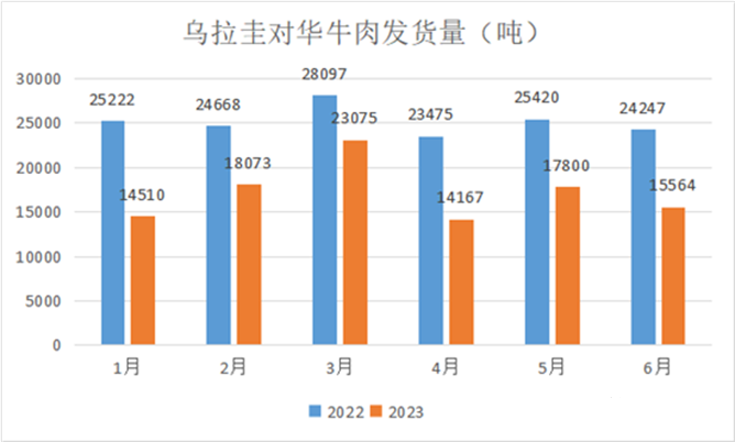烏拉圭對華牛肉發貨量