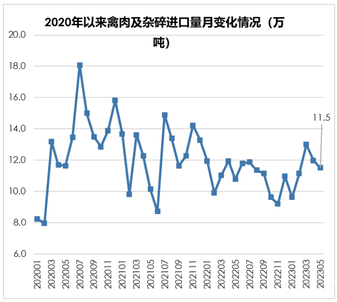 2020年以來禽肉及雜碎進口量月度變化情況