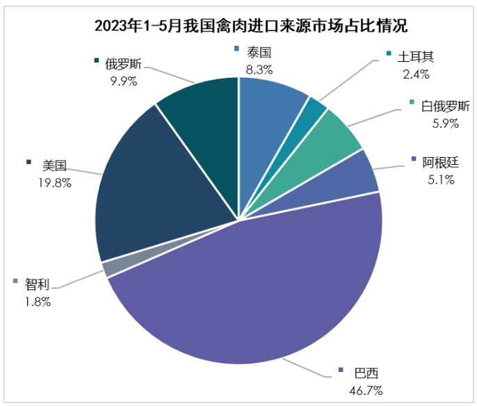 2023年1-5月我國禽肉進口來源市場占比
