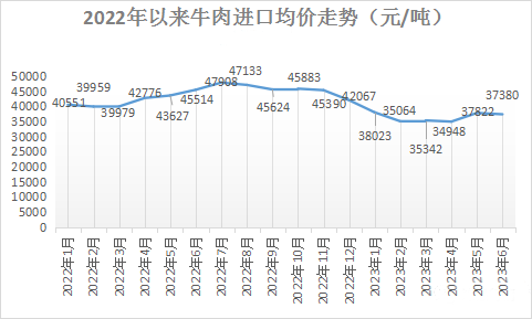 2022年以來牛肉進口均價走勢