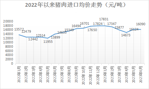 2022年以來豬肉進口均價走勢