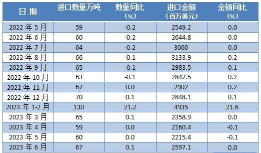 2023年6月中國肉類（包括雜碎）進口量及金額增長情況