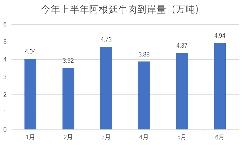 今年上半年阿根廷牛肉到岸量