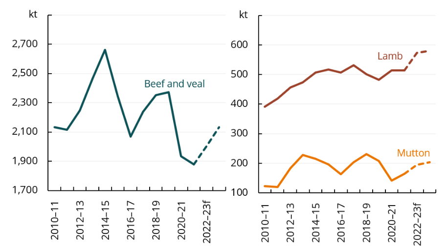 澳大利亞牛肉、羊肉的年產量