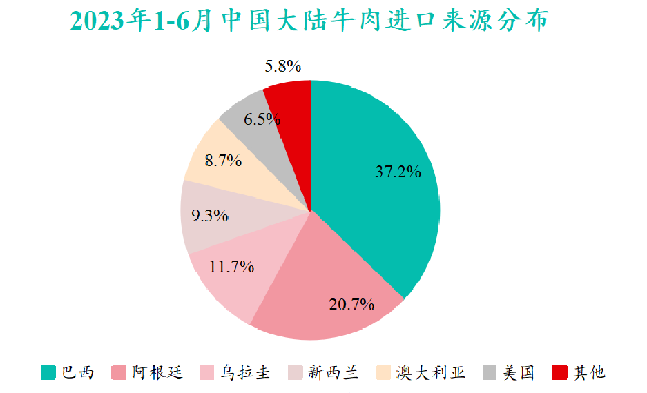 2023年1-6月中國大陸牛肉進口來源分布