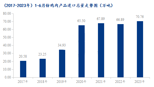 （2017-2023年）1-6月份我國(guó)雞肉產(chǎn)品進(jìn)口總量走勢(shì)圖