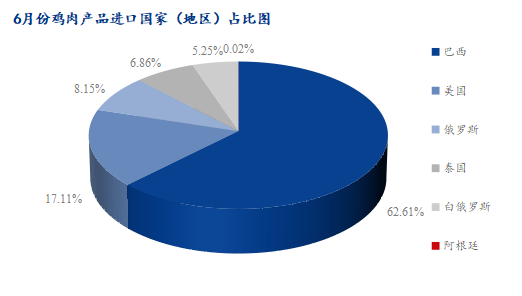  6月份雞肉產(chǎn)品進(jìn)口國(guó)占比圖