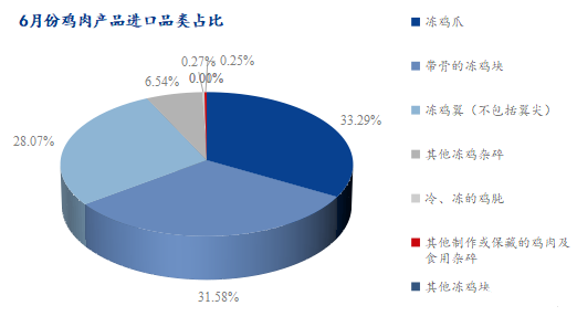 6月份雞肉產(chǎn)品進(jìn)口品類(lèi)占比