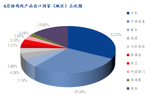 6月份雞肉產(chǎn)品出口國(guó)家（地區(qū)）占比圖
