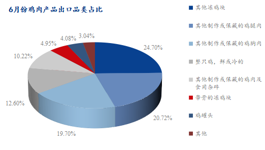 6月份雞肉產(chǎn)品出口品類(lèi)占比圖