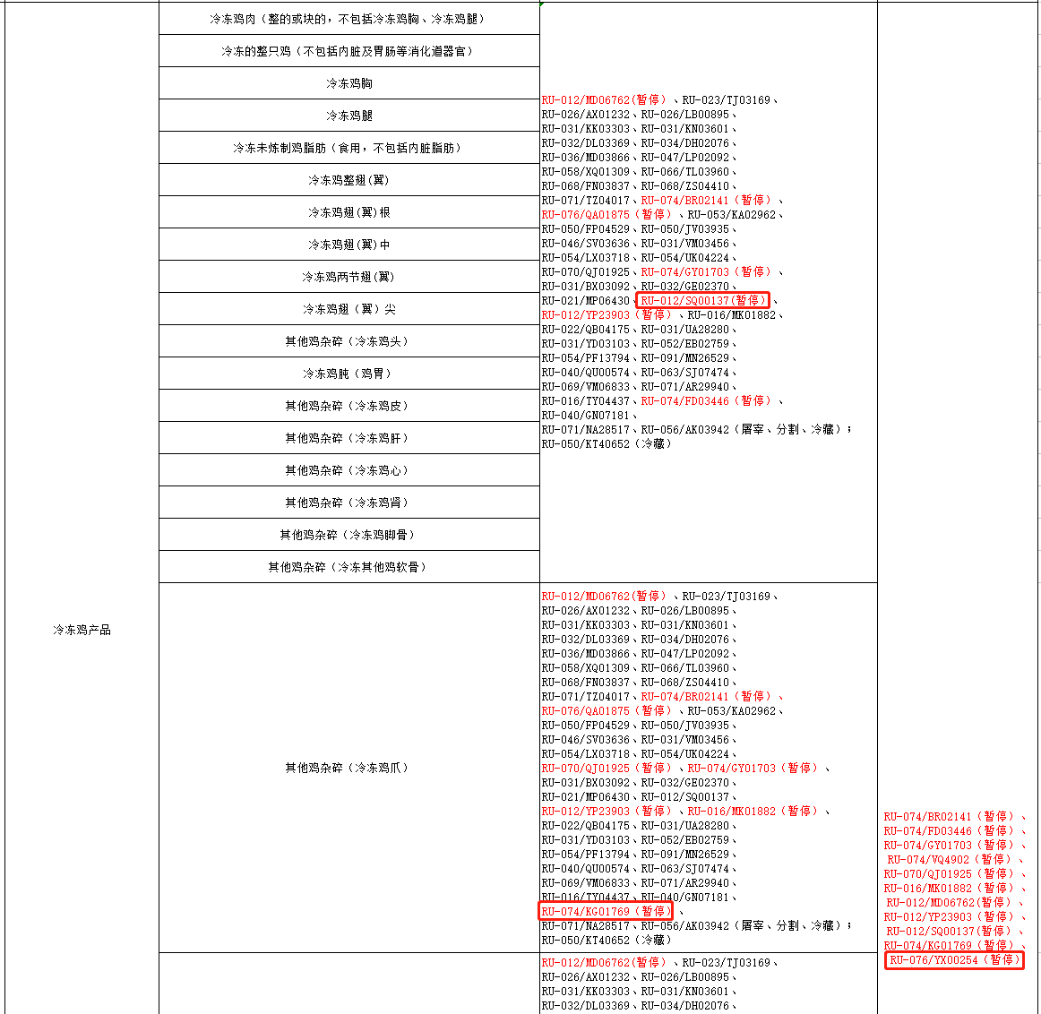 俄羅斯暫停3家肉企輸華