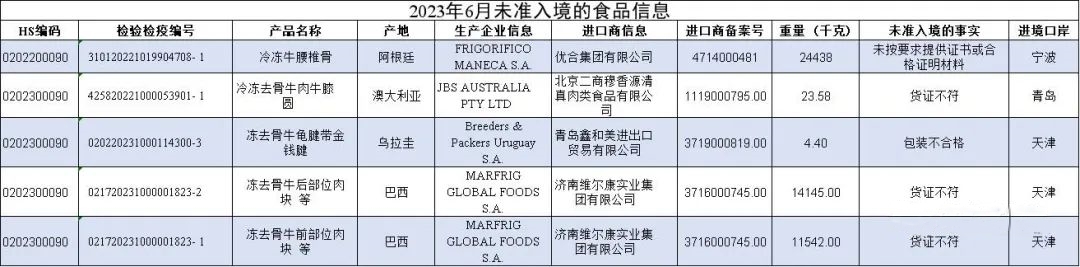 6月未準入境的牛肉