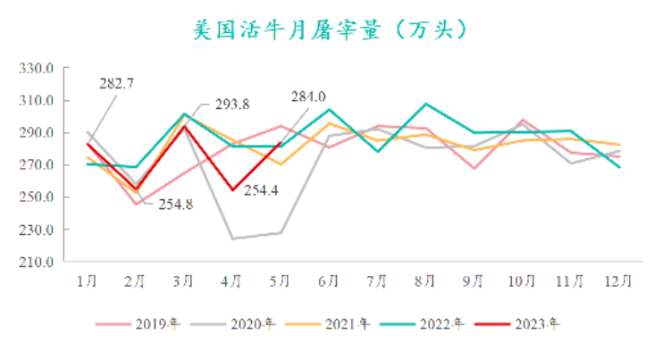 美國活牛月屠宰量
