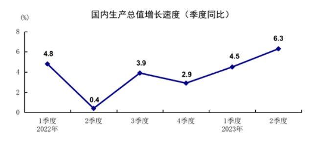 國內生產總值生產速度
