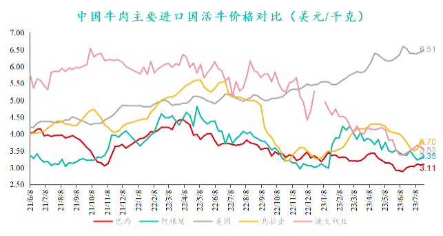中國牛肉主要進口國活牛價格