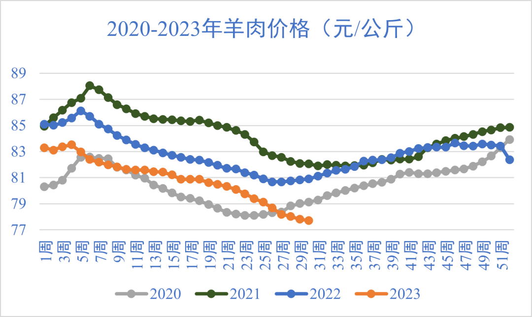 羊肉價格走勢