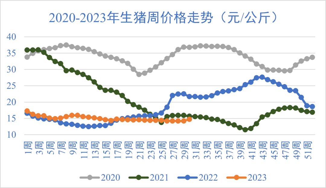 生豬價格走勢
